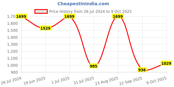 tatacliq.com Campus Women's REVI Black Running Shoes campus Price History Graph from 26 Jul 2024 to 9 Oct 2025