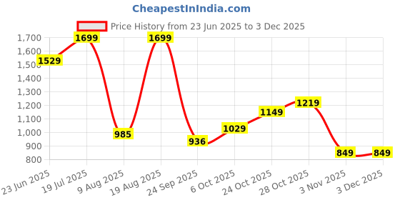tatacliq.com Campus Women's REVI Black Running Shoes campus Price History Graph from 23 Jun 2025 to 2 Dec 2025