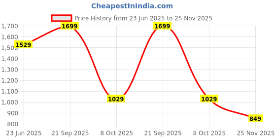 tatacliq.com Campus Women's REVI Black Running Shoes campus Price History Graph from 23 Jun 2025 to 25 Nov 2025