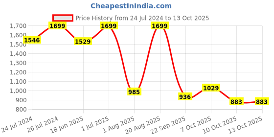 tatacliq.com Campus Women's REVI Navy Running Shoes campus Price History Graph from 24 Jul 2024 to 13 Oct 2025