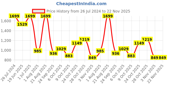 tatacliq.com Campus Women's REVI White Running Shoes campus Price History Graph from 26 Jul 2024 to 21 Nov 2025