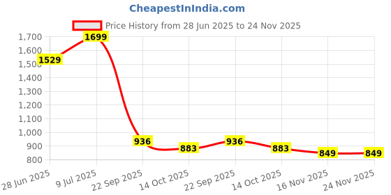 tatacliq.com Campus Women's REVI White Running Shoes campus Price History Graph from 28 Jun 2025 to 24 Nov 2025