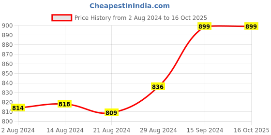 tatacliq.com Campus Women's RITZEY Peach Running Shoes campus Price History Graph from 2 Aug 2024 to 16 Oct 2025