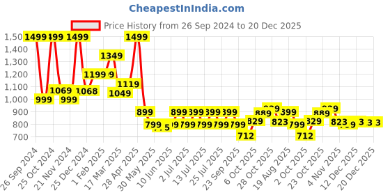 tatacliq.com Campus Women's ROMA Blue Running Shoes campus Price History Graph from 26 Sep 2024 to 19 Dec 2025