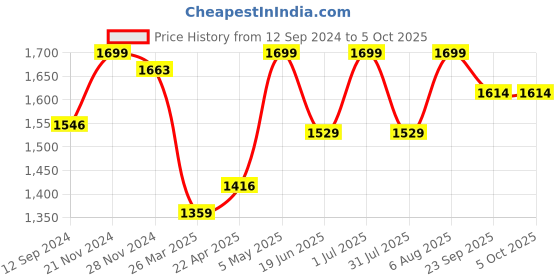 tatacliq.com Campus Women's SAVVY Mauve Running Shoes campus Price History Graph from 12 Sep 2024 to 5 Oct 2025