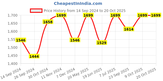 tatacliq.com Campus Women's SAVVY Mauve Running Shoes campus Price History Graph from 14 Sep 2024 to 20 Oct 2025