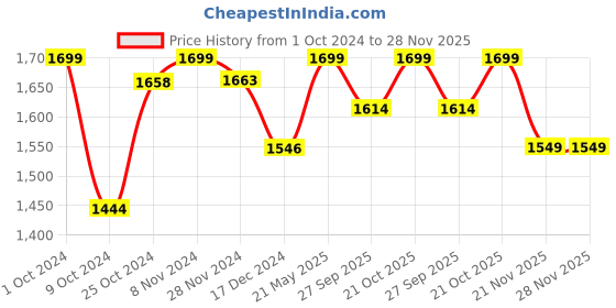 tatacliq.com Campus Women's SAVVY Mauve Running Shoes campus Price History Graph from 1 Oct 2024 to 28 Nov 2025