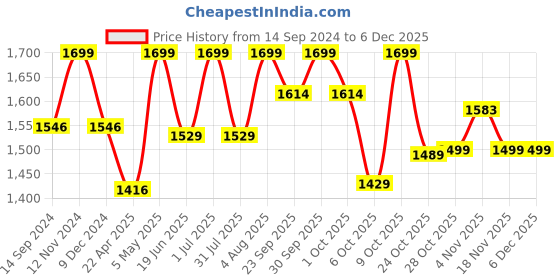 tatacliq.com Campus Women's SAVVY Navy Running Shoes campus Price History Graph from 14 Sep 2024 to 4 Dec 2025