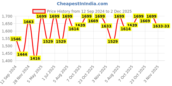 tatacliq.com Campus Women's SAVVY White Running Shoes campus Price History Graph from 12 Sep 2024 to 2 Dec 2025
