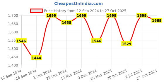 tatacliq.com Campus Women's SAVVY White Running Shoes campus Price History Graph from 12 Sep 2024 to 27 Oct 2025