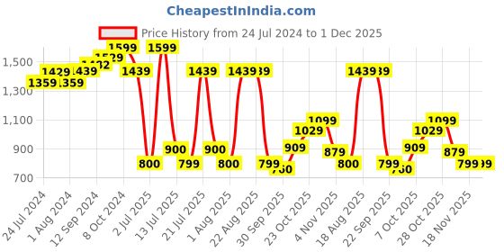tatacliq.com Campus Women's SELICAN Mauve Casual Sneakers campus Price History Graph from 24 Jul 2024 to 30 Nov 2025