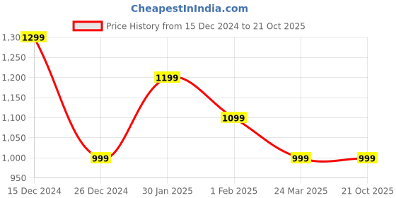 tatacliq.com Campus Women's Sherry Beetroot Running Shoes campus Price History Graph from 15 Dec 2024 to 21 Oct 2025