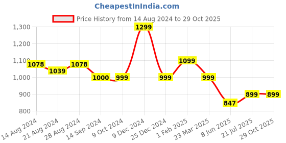 tatacliq.com Campus Women's Sherry Black Running Shoes campus Price History Graph from 14 Aug 2024 to 29 Oct 2025