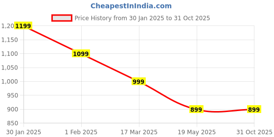 tatacliq.com Campus Women's Sherry Black Running Shoes campus Price History Graph from 30 Jan 2025 to 30 Oct 2025
