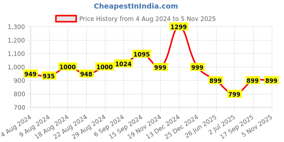tatacliq.com Campus Women's Sherry Blue Running Shoes campus Price History Graph from 4 Aug 2024 to 5 Nov 2025