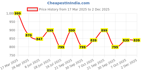 tatacliq.com Campus Women's Sherry Grey Running Shoes campus Price History Graph from 17 Mar 2025 to 2 Dec 2025