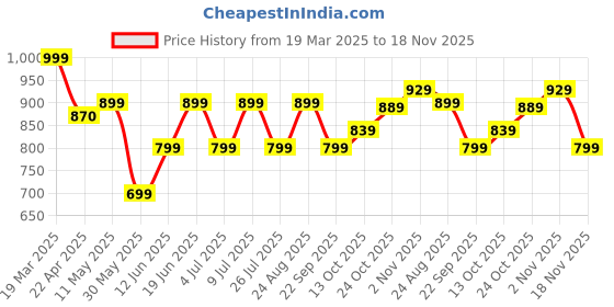 tatacliq.com Campus Women's Sherry Navy Running Shoes campus Price History Graph from 19 Mar 2025 to 18 Nov 2025