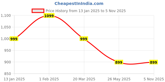tatacliq.com Campus Women's Sherry Pink Running Shoes campus Price History Graph from 13 Jan 2025 to 4 Nov 2025