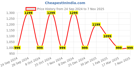 tatacliq.com Campus Women's Sherry Sky Blue Running Shoes campus Price History Graph from 24 Sep 2024 to 5 Nov 2025