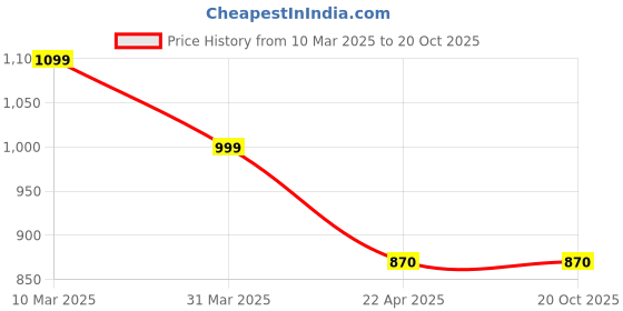 tatacliq.com Campus Women's Sherry Sky Blue Running Shoes campus Price History Graph from 10 Mar 2025 to 20 Oct 2025