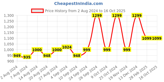tatacliq.com Campus Women's Sherry White Running Shoes campus Price History Graph from 2 Aug 2024 to 16 Oct 2025