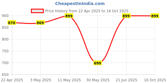 tatacliq.com Campus Women's Sherry White Running Shoes campus Price History Graph from 22 Apr 2025 to 15 Oct 2025