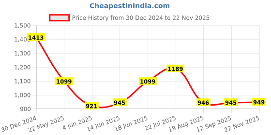 tatacliq.com Campus Women's SIREN Mauve Running Shoes campus Price History Graph from 30 Dec 2024 to 22 Nov 2025