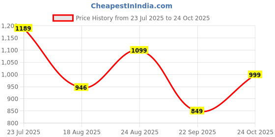 tatacliq.com Campus Women's SIREN Mauve Running Shoes campus Price History Graph from 23 Jul 2025 to 24 Oct 2025