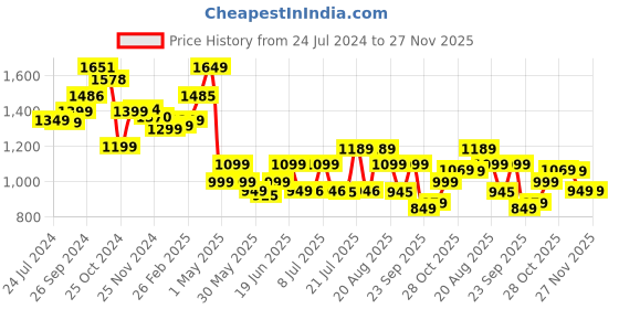 tatacliq.com Campus Women's SIREN Navy Running Shoes campus Price History Graph from 24 Jul 2024 to 27 Nov 2025