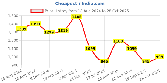 tatacliq.com Campus Women's SIREN Navy Running Shoes campus Price History Graph from 18 Aug 2024 to 28 Oct 2025