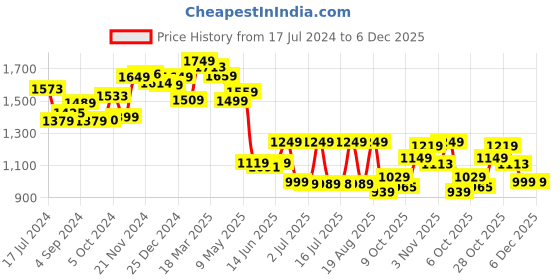tatacliq.com Campus Women's Sky Blue Running Shoes campus Price History Graph from 17 Jul 2024 to 6 Dec 2025