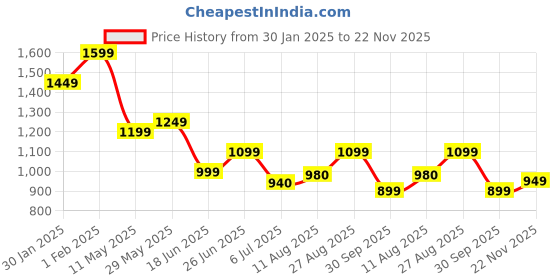 tatacliq.com Campus Women's Slate Blue Running Shoes campus Price History Graph from 30 Jan 2025 to 22 Nov 2025
