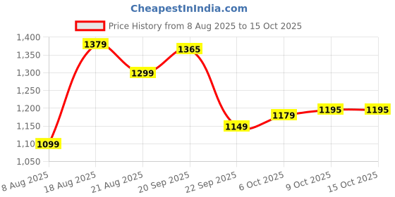 tatacliq.com Campus Women's SMOLT Multicolored Casual Sneakers campus Price History Graph from 8 Aug 2025 to 15 Oct 2025
