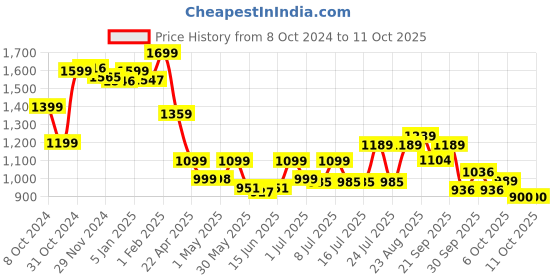 tatacliq.com Campus Women's SMOOTHIE Black Running Shoes campus Price History Graph from 8 Oct 2024 to 11 Oct 2025