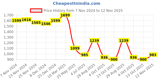 tatacliq.com Campus Women's SMOOTHIE Black Running Shoes campus Price History Graph from 7 Nov 2024 to 12 Nov 2025