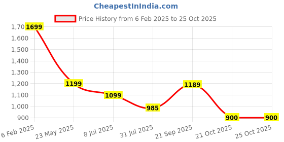 tatacliq.com Campus Women's SMOOTHIE Mint Green Running Shoes campus Price History Graph from 6 Feb 2025 to 22 Oct 2025