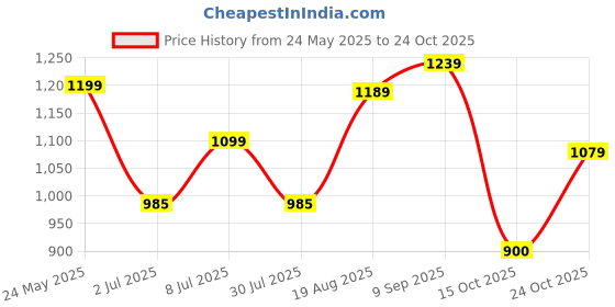 tatacliq.com Campus Women's SMOOTHIE Mint Green Running Shoes campus Price History Graph from 24 May 2025 to 24 Oct 2025