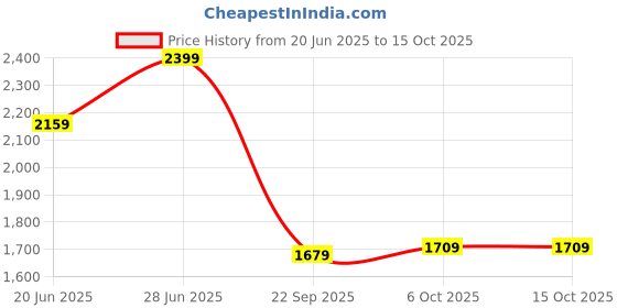 tatacliq.com Campus Women's SOPHIA Black Running Shoes campus Price History Graph from 20 Jun 2025 to 14 Oct 2025