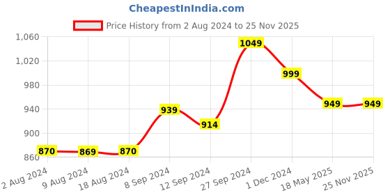 tatacliq.com Campus Women's SPARROW Black Running Shoes campus Price History Graph from 2 Aug 2024 to 25 Nov 2025