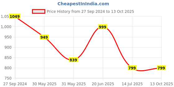 tatacliq.com Campus Women's Sparrow Black Running Shoes campus Price History Graph from 27 Sep 2024 to 13 Oct 2025