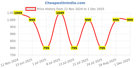 tatacliq.com Campus Women's Sparrow Black Running Shoes campus Price History Graph from 12 Nov 2024 to 1 Dec 2025