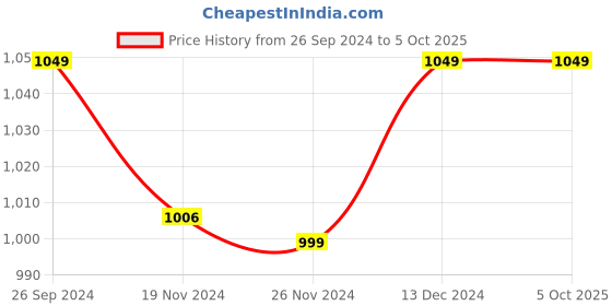 tatacliq.com Campus Women's Sparrow Navy Running Shoes campus Price History Graph from 26 Sep 2024 to 4 Oct 2025