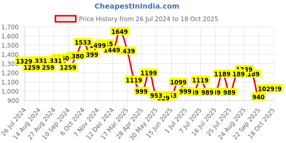 tatacliq.com Campus Women's SPRINKLE Ice Blue Running Shoes campus Price History Graph from 26 Jul 2024 to 18 Oct 2025