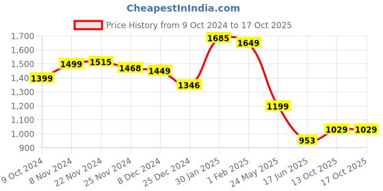 tatacliq.com Campus Women's SPRINKLE Ice Blue Running Shoes campus Price History Graph from 9 Oct 2024 to 16 Oct 2025