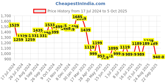tatacliq.com Campus Women's SPRINKLE Pink Running Shoes campus Price History Graph from 17 Jul 2024 to 4 Oct 2025