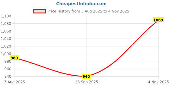 tatacliq.com Campus Women's SPRINKLE Pink Running Shoes campus Price History Graph from 3 Aug 2025 to 4 Nov 2025