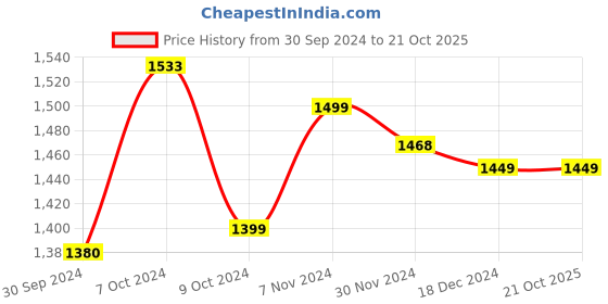 tatacliq.com Campus Women's SPRINKLE Purple Running Shoes campus Price History Graph from 30 Sep 2024 to 21 Oct 2025