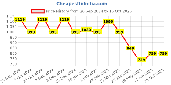 tatacliq.com Campus Women's STATUS Off White Running Shoes campus Price History Graph from 26 Sep 2024 to 14 Oct 2025