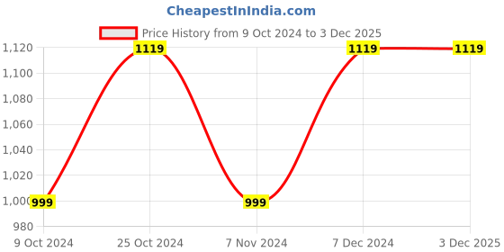 tatacliq.com Campus Women's STATUS Voilet Running Shoes campus Price History Graph from 9 Oct 2024 to 3 Dec 2025
