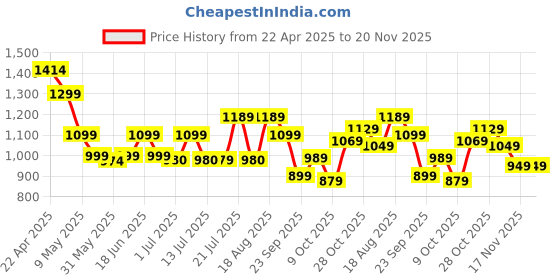tatacliq.com Campus Women's SUAVE Black Running Shoes campus Price History Graph from 22 Apr 2025 to 20 Nov 2025